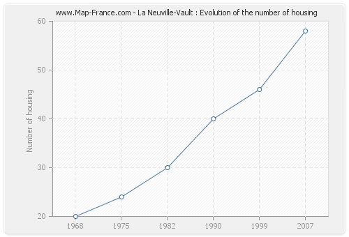 La Neuville-Vault : Evolution of the number of housing